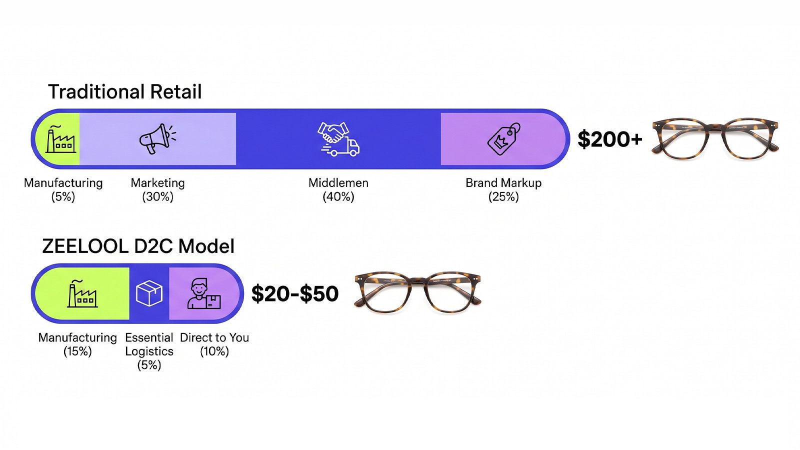 Chart comparing Traditional Retail vs ZEELOOL D2C model: Shows lower markup by cutting middlemen for $20-$50 eyewear.