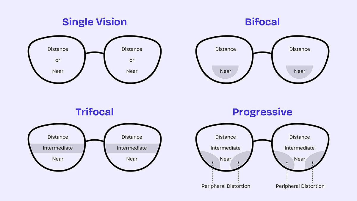 Understanding Lens Options