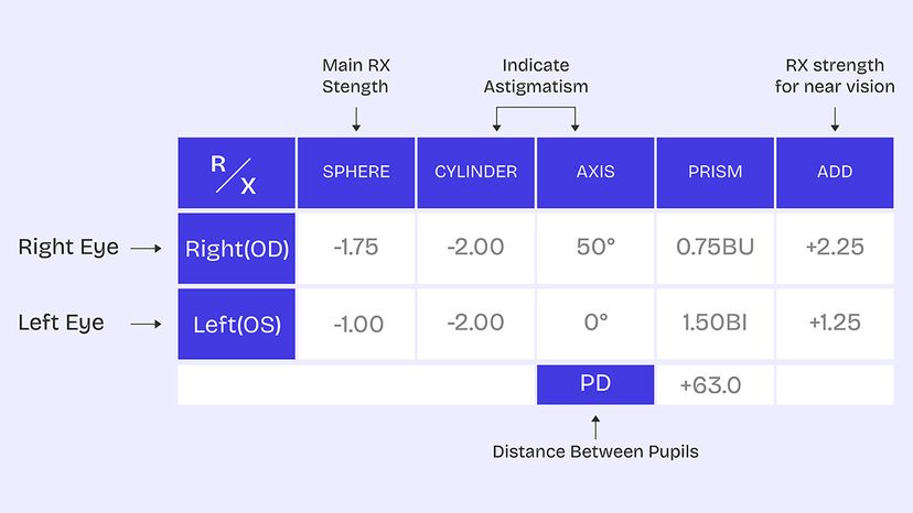 What is ADD on an Eye Prescription?