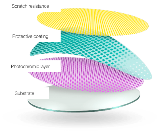 Principle of Photochromic Lenses
