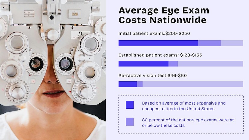 How Much Does an Eye Exam Cost in 2025?
