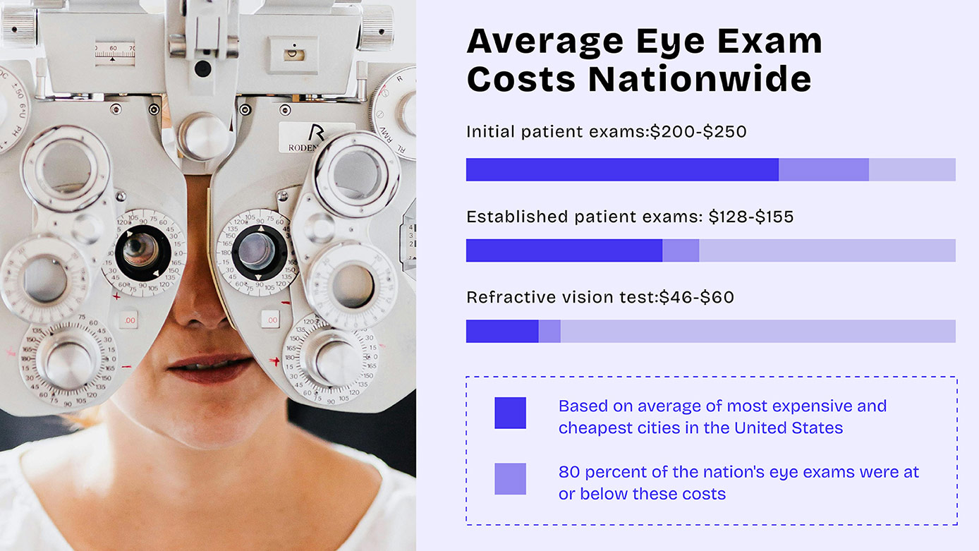 How Much Does an Eye Exam Cost in 2025?
