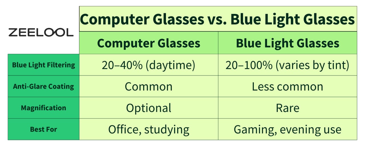 A comparison chart showing the difference between computer glasses and blue light glasses.