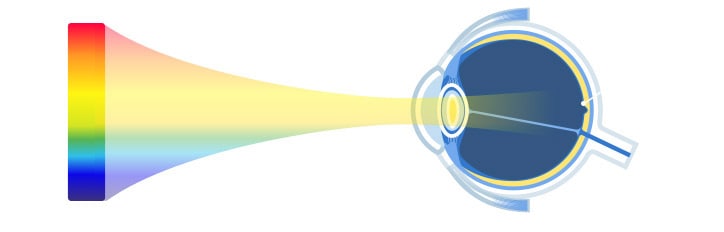 What is digital eye strain