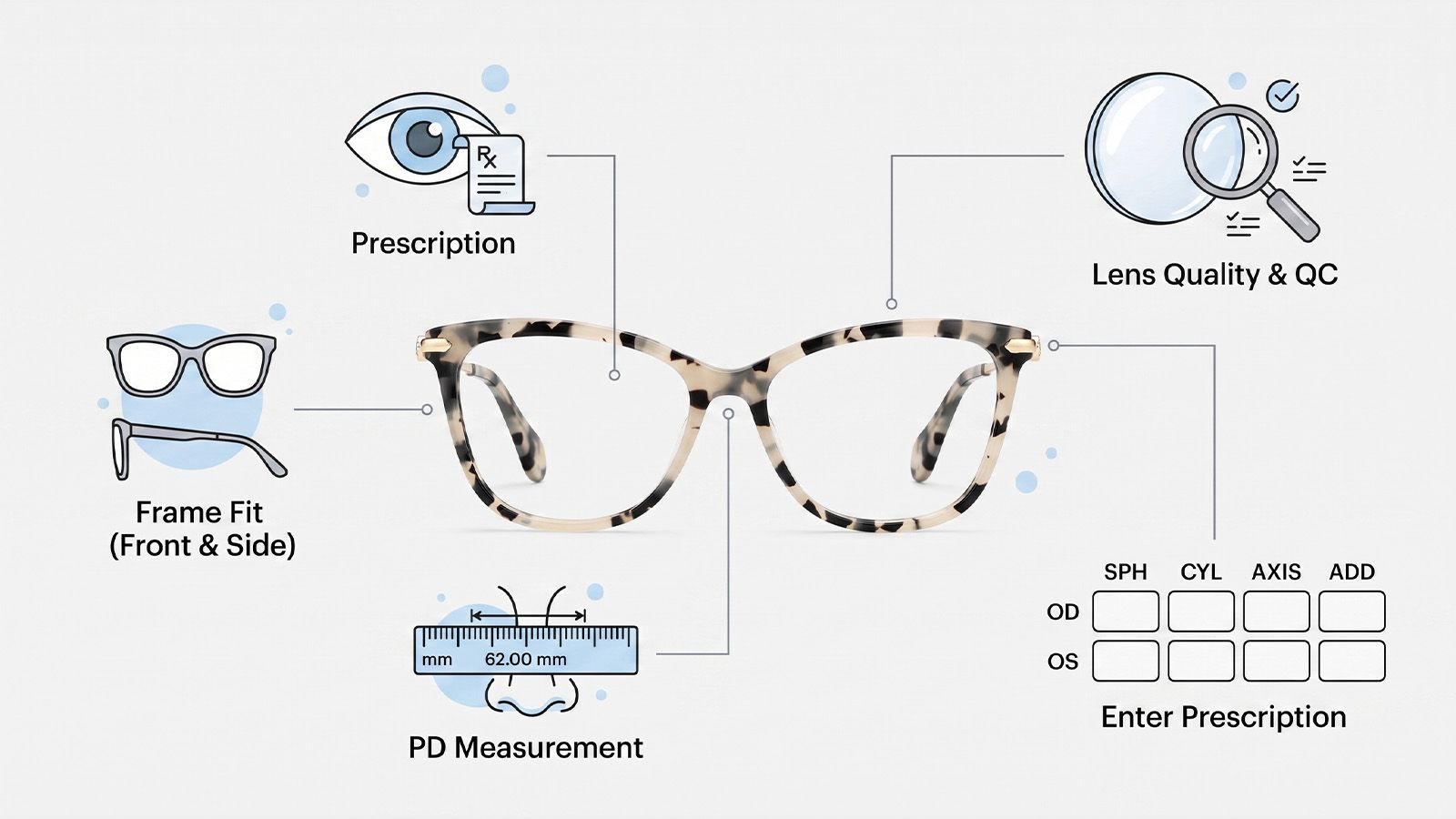 Five factors affecting online prescription glasses accuracy