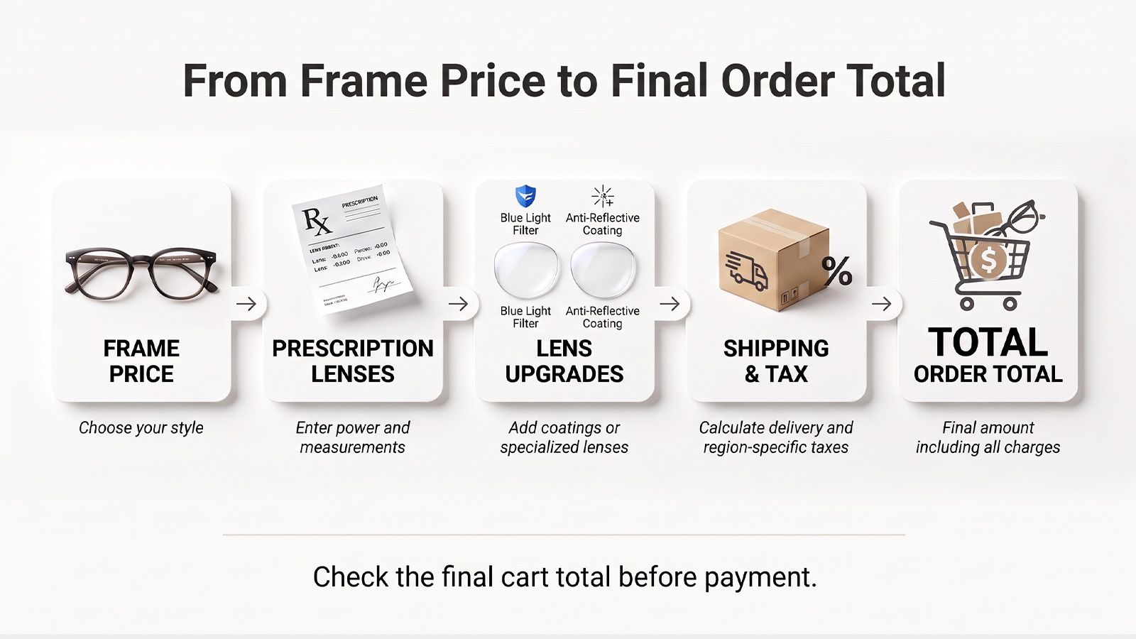 Frame, lenses, shipping and other costs that affect the final glasses price