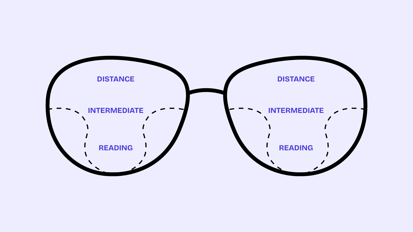 An image showing how Prograssive Lenses work