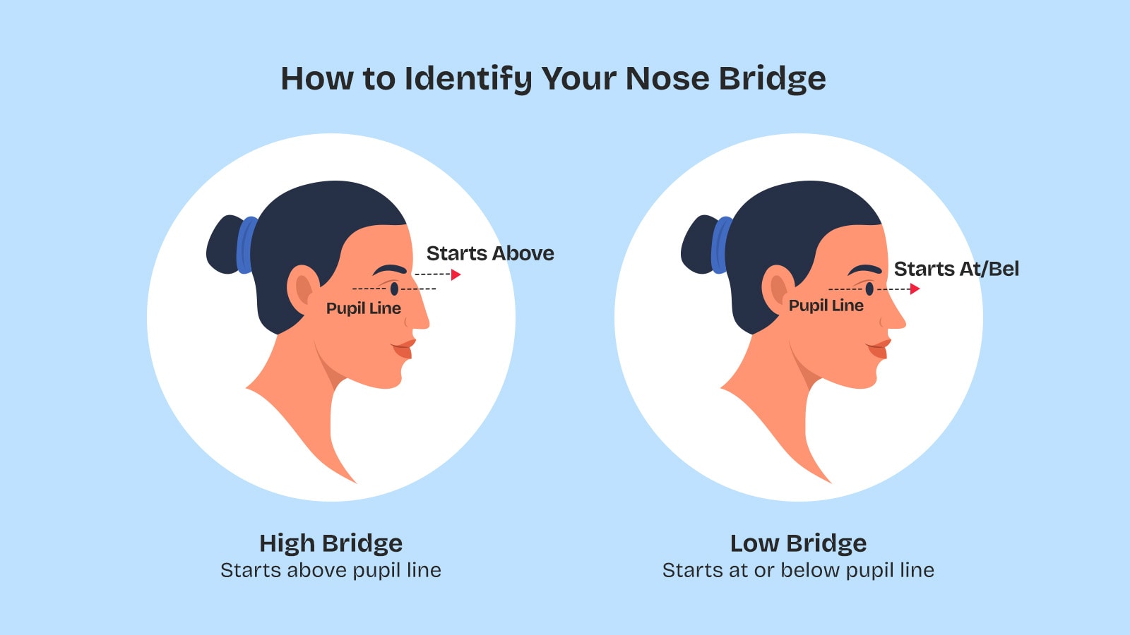 Illustrated guide to identifying nose bridge type, showing high bridge starting above pupil line and low bridge at or below pupil line for better eyeglass fit.