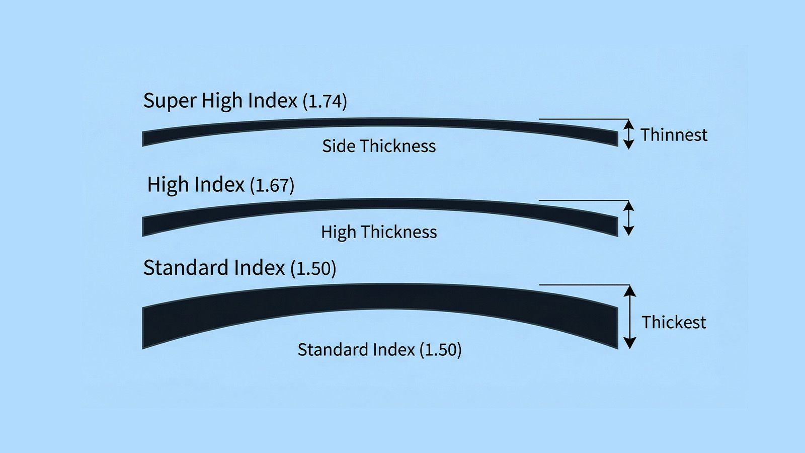 Illustration comparing edge thickness of standard 1.50, high index 1.67, and super high index 1.74 lenses.