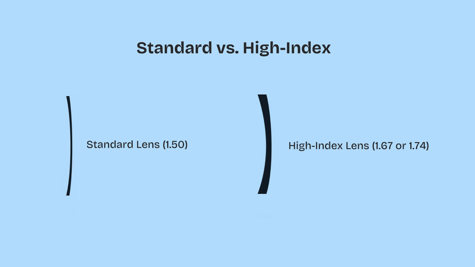 Diagram comparing thickness of standard lenses versus high-index lenses for anisometropia.