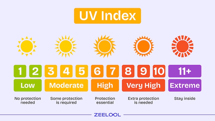 What Is a High UV Index? Understanding UV Risks and Eye Protection