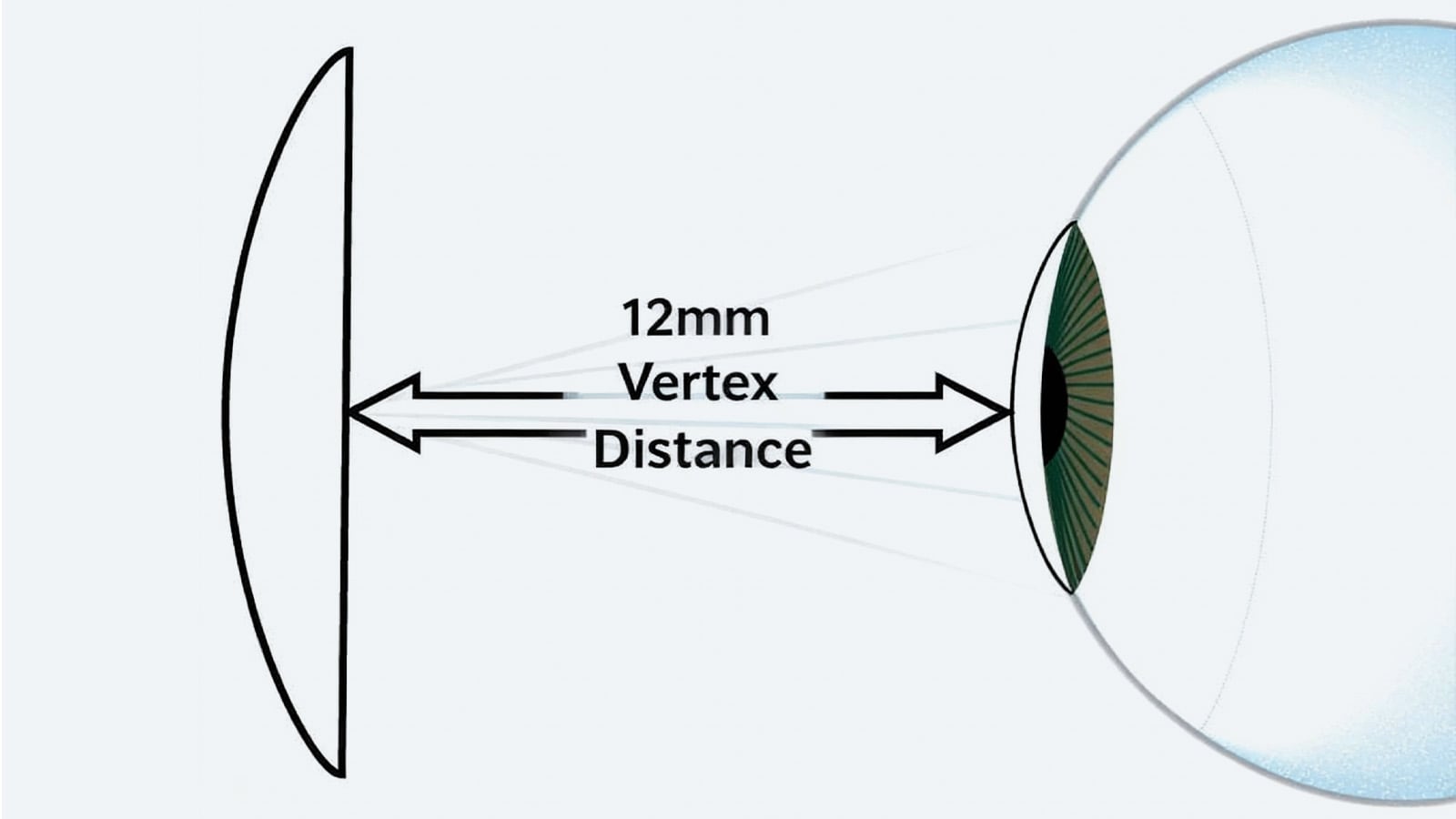 Diagram illustrating 12mm vertex distance between eyeglass lens and eye affecting prescription strength