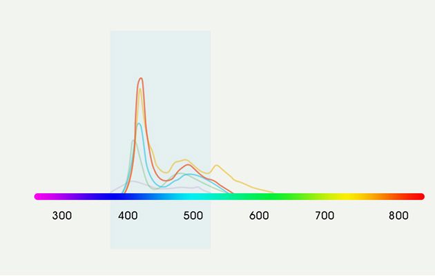 Blue Light Diffusion